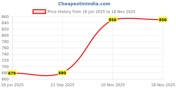 amazon.in parx Regular Fit Medium Khaki Shorts for Men parx Price History Graph from 16 Jun 2025 to 16 Nov 2025