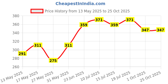 amazon.in u.s. polo assn. Regular Fit Men Antibacterial Cotton Bamboo PV001 Vest u.s. polo assn. Price History Graph from 13 May 2025 to 22 Oct 2025