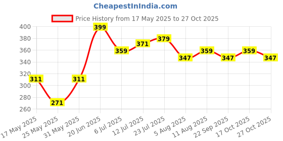 amazon.in u.s. polo assn. Regular Fit Men Antibacterial Cotton Bamboo PV001 Vest u.s. polo assn. Price History Graph from 17 May 2025 to 27 Oct 2025