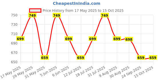 amazon.in mack jonney Regular Fit Men Capris Pack of 2-MACK57616 mack jonney Price History Graph from 17 May 2025 to 13 Oct 2025