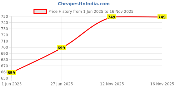 amazon.in mack jonney Regular Fit Men Capris Pack of 2-MACK57683 mack jonney Price History Graph from 1 Jun 2025 to 15 Nov 2025