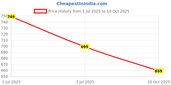 amazon.in mack jonney Regular Fit Men Capris Pack of 2-MACK57782 mack jonney Price History Graph from 1 Jul 2025 to 10 Oct 2025