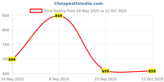 amazon.in mack jonney Regular Fit Men Capris Pack of 2-MACK57802 mack jonney Price History Graph from 19 May 2025 to 12 Oct 2025