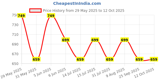 amazon.in mack jonney Regular Fit Men Capris Pack of 2-MACK57802 mack jonney Price History Graph from 29 May 2025 to 12 Oct 2025
