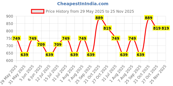 amazon.in mack jonney Regular Fit Men Capris Pack of 2-MACK57845 mack jonney Price History Graph from 29 May 2025 to 25 Nov 2025