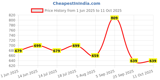 amazon.in mack jonney Regular Fit Men Capris Pack of 2-MACK57855 mack jonney Price History Graph from 1 Jun 2025 to 10 Oct 2025