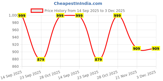 amazon.in mack jonney Regular Fit Men Capris Pack of 3-MACK57769 mack jonney Price History Graph from 14 Sep 2025 to 3 Dec 2025