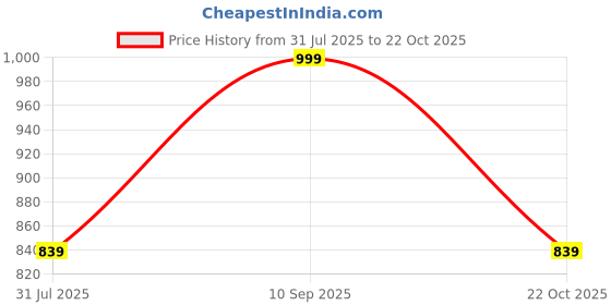 amazon.in mack jonney Regular Fit Men Capris Pack of 3-MACK57837 mack jonney Price History Graph from 31 Jul 2025 to 22 Oct 2025