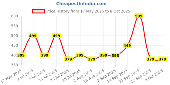amazon.in mack jonney Regular Fit Men Capris(Pack of 1-MACK632921) mack jonney Price History Graph from 17 May 2025 to 7 Oct 2025