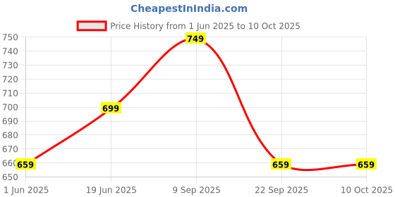 amazon.in mack jonney Regular Fit Men Capris(Pack of 2-MACK632907) mack jonney Price History Graph from 1 Jun 2025 to 10 Oct 2025