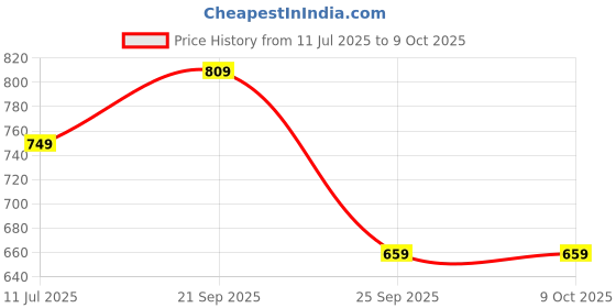 amazon.in mack jonney Regular Fit Men Capris(Pack of 2-MACK633041) mack jonney Price History Graph from 11 Jul 2025 to 8 Oct 2025