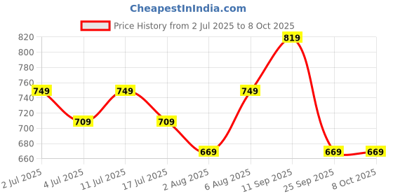 amazon.in mack jonney Regular Fit Men Capris(Pack of 2-MACK634443) mack jonney Price History Graph from 2 Jul 2025 to 8 Oct 2025
