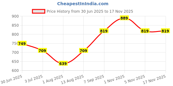 amazon.in mack jonney Regular Fit Men Capris(Pack of 2-MACK634443) mack jonney Price History Graph from 30 Jun 2025 to 17 Nov 2025