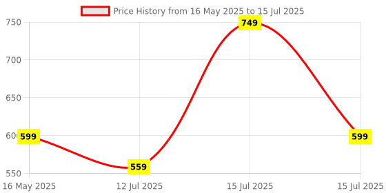amazon.in mack jonney Regular Fit Men Capris(Pack of 2)-MACK635746 mack jonney Price History Graph from 16 May 2025 to 15 Jul 2025