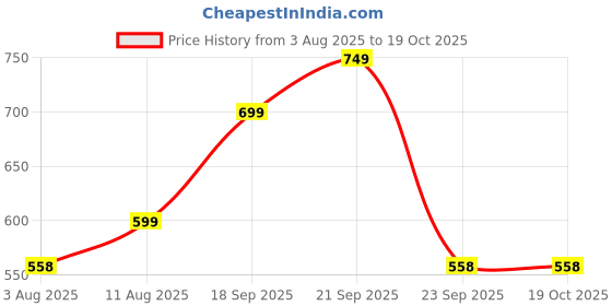 amazon.in mack jonney Regular Fit Men Capris(Pack of 2)-MACK635746 mack jonney Price History Graph from 3 Aug 2025 to 18 Oct 2025
