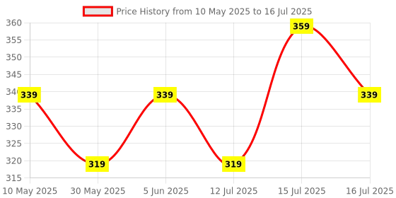 amazon.in mack jonney Regular Fit Men Pyjamas(Pack of 1-MACK632005) mack jonney Price History Graph from 10 May 2025 to 16 Jul 2025