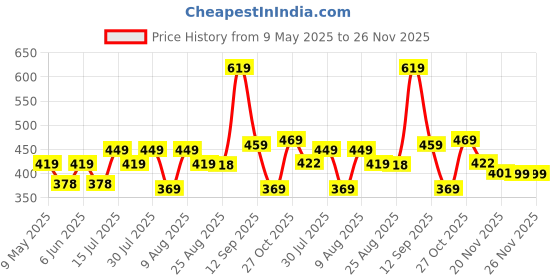 amazon.in mack jonney Regular Fit Men Pyjamas(Pack of 1-MACK632005) mack jonney Price History Graph from 9 May 2025 to 26 Nov 2025