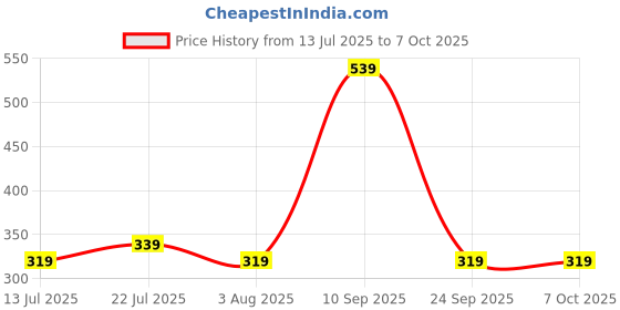 amazon.in mack jonney Regular Fit Men Pyjamas(Pack of 1-MACK632005) mack jonney Price History Graph from 13 Jul 2025 to 7 Oct 2025