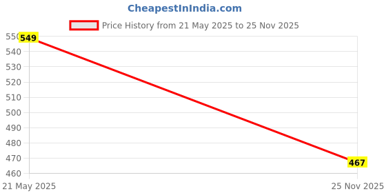 amazon.in Regular Fit Men Trackpants Pack of 1-1409-PAR Price History Graph from 21 May 2025 to 25 Nov 2025
