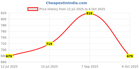 amazon.in mack jonney Regular Fit Men Trackpants Pack of 2-MACK57608 mack jonney Price History Graph from 12 Jul 2025 to 6 Oct 2025