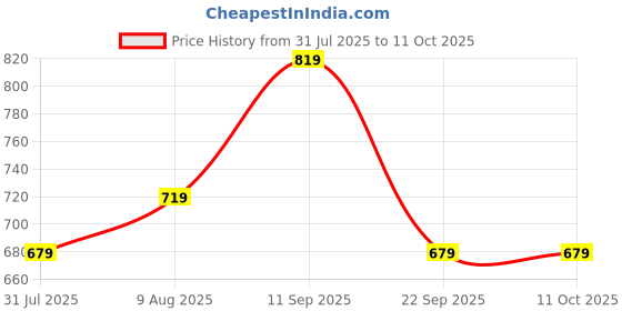 amazon.in mack jonney Regular Fit Men Trackpants Pack of 2-MACK57608 mack jonney Price History Graph from 31 Jul 2025 to 10 Oct 2025