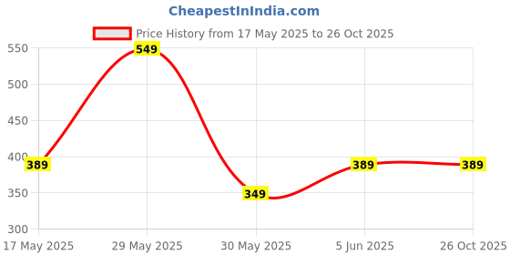 amazon.in mack jonney Regular Fit Men Trackpants(Pack of 1-MACK631778) mack jonney Price History Graph from 17 May 2025 to 26 Oct 2025