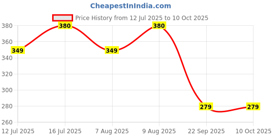 amazon.in mack jonney Regular Fit Men Trackpants(Pack of 1-MACK631778) mack jonney Price History Graph from 12 Jul 2025 to 9 Oct 2025