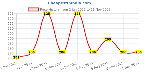 amazon.in eyebogler Regular Fit Men's Cotton T-Shirt eyebogler Price History Graph from 2 Jun 2025 to 10 Nov 2025