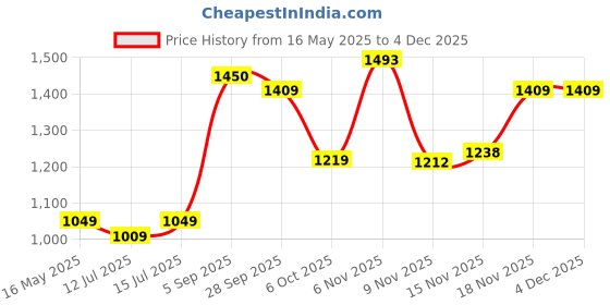 amazon.in vastramay Regular Fit Men's Maroon Silk Blend Jodhpuri vastramay Price History Graph from 16 May 2025 to 3 Dec 2025