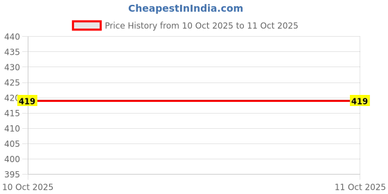 amazon.in mack jonney Regular Fit Mens Tshirts Pack of 3-MACK57700 mack jonney Price History Graph from 10 Oct 2025 to 11 Oct 2025
