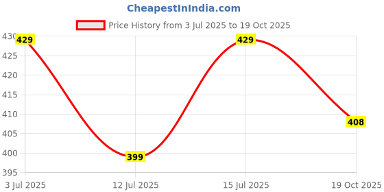 amazon.in noble monk Regular Fit Mens Wear Formal Pant noble monk Price History Graph from 3 Jul 2025 to 19 Oct 2025