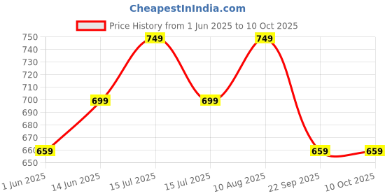 amazon.in mack jonney Regular Fit Multicolor Men Capris(Pack of 2-MACK634005) mack jonney Price History Graph from 1 Jun 2025 to 9 Oct 2025