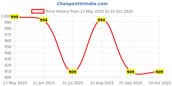 amazon.in mack jonney Regular Fit Multicolor Men Pyjamas (Pack of 3)-MACK630728 mack jonney Price History Graph from 17 May 2025 to 9 Oct 2025