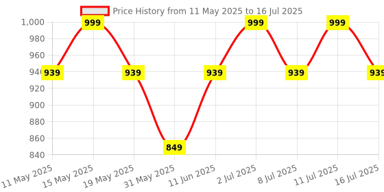 amazon.in mack jonney Regular Fit Multicolor Men Pyjamas (Pack of 3)-MACK630757 mack jonney Price History Graph from 11 May 2025 to 16 Jul 2025