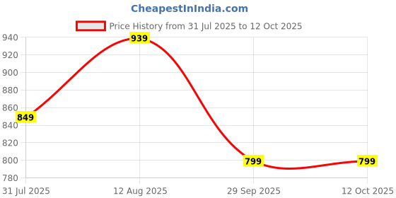amazon.in mack jonney Regular Fit Multicolor Men Pyjamas (Pack of 3)-MACK630770 mack jonney Price History Graph from 31 Jul 2025 to 12 Oct 2025