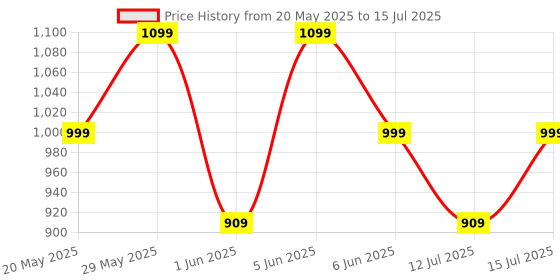 amazon.in mack jonney Regular Fit Multicolor Men Pyjamas(Pack of 3) MACK636219, Mid Rise, Large mack jonney Price History Graph from 20 May 2025 to 15 Jul 2025