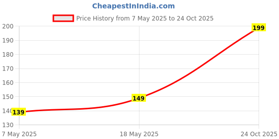 amazon.in mack jonney Regular Fit Multicolor Socks(Pack of 3-MACK634597) mack jonney Price History Graph from 7 May 2025 to 24 Oct 2025
