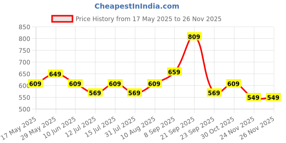 amazon.in mack jonney Regular FIT Multicolor Trackpant for Women-Dryfit_D10_BLU_Gry_OLV_003-XXL(Pack of 3) mack jonney Price History Graph from 17 May 2025 to 24 Nov 2025