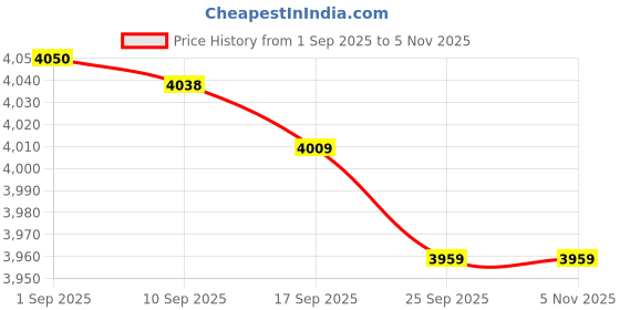 amazon.in calvin klein jeans Regular Fit Polyester V-Neck Sweater-Vest calvin klein jeans Price History Graph from 1 Sep 2025 to 5 Nov 2025
