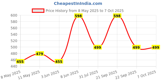 amazon.in trillion Regular Fit Printed Hoodie for Men | Sweatshirt for Men trillion Price History Graph from 8 May 2025 to 7 Oct 2025