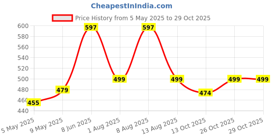 amazon.in trillion Regular Fit Printed Hoodie for Men | Sweatshirt for Men trillion Price History Graph from 5 May 2025 to 28 Oct 2025