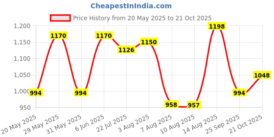 amazon.in damensch Regular Fit Printed Trunks for Men Pack of 2| Mircromodal, Elastane Fabric, Anti-Bacterial and Microfibre Waistband damensch Price History Graph from 20 May 2025 to 21 Oct 2025