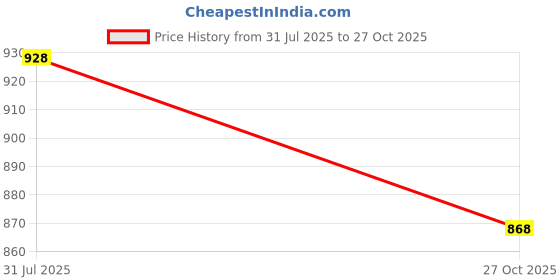 amazon.in damensch Regular Fit Printed Trunks for Men Pack of 2| Mircromodal, Elastane Fabric, Anti-Bacterial and Microfibre Waistband damensch Price History Graph from 31 Jul 2025 to 27 Oct 2025