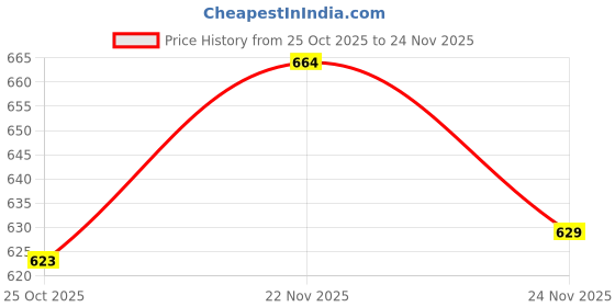 amazon.in united colors of benetton Regular Fit Round Neck Solid Vest united colors of benetton Price History Graph from 25 Oct 2025 to 24 Nov 2025