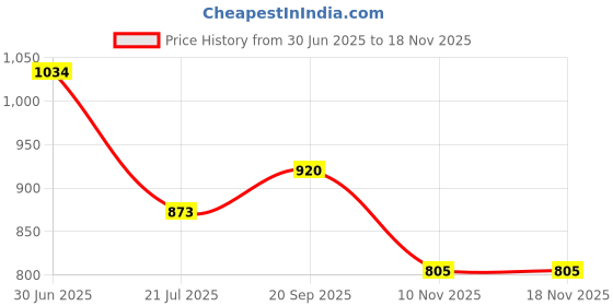 amazon.in park avenue Regular Fit Self Design Black Trouser park avenue Price History Graph from 30 Jun 2025 to 17 Nov 2025