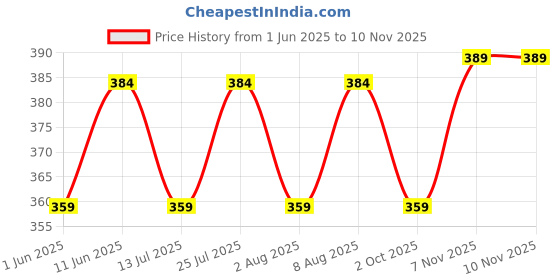 amazon.in funky rich Regular Fit Shirt for Men | Half Sleeve Lycra Shirt | Casual Shirt for Men | Trendy Printed Shirt Design | Lycra Fabric Shirt | Casual Wear for Men funky rich Price History Graph from 1 Jun 2025 to 9 Nov 2025