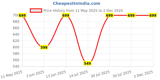 amazon.in lymio Regular Fit Shirt for Men|| Men Stylish Regular Fit Shirt (Linen-E-Liner) lymio Price History Graph from 11 May 2025 to 2 Dec 2025