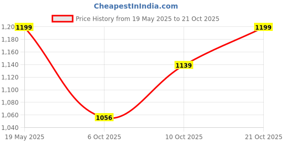amazon.in dennis lingo Regular Fit Sleeveless Hooded Colorblock Men Jacket dennis lingo Price History Graph from 19 May 2025 to 21 Oct 2025