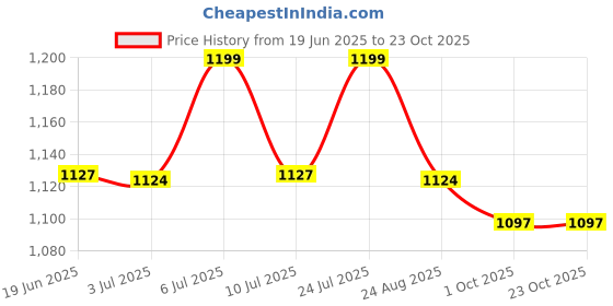 amazon.in dennis lingo Regular Fit Sleeveless Hooded Colorblock Men Jacket dennis lingo Price History Graph from 19 Jun 2025 to 23 Oct 2025