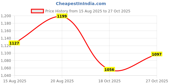 amazon.in dennis lingo Regular Fit Sleeveless Hooded Colorblock Men Jacket dennis lingo Price History Graph from 15 Aug 2025 to 27 Oct 2025